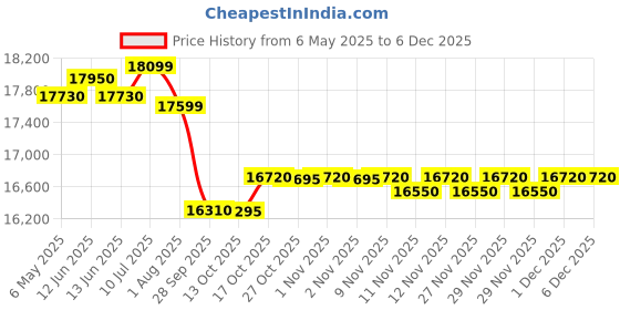 amazon.in OKAYA PRO Power OPTT24060 210Ah Tall Tubular Inverter Battery for Home, Office & Shops with Certified Extra Backup | Spillage Free & Low Maintenance Design | 60 Months Warranty okaya Price History Graph from 6 May 2025 to 5 Dec 2025