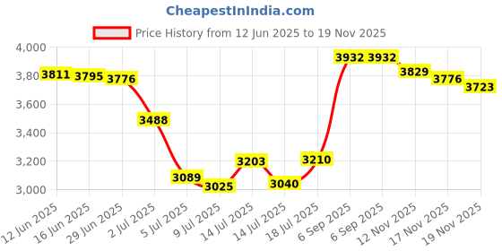 amazon.in okcomuy Rechargeable Pen Light Flashlight IP67 Waterproof with Pocket Clip 4-Zoomable, Prefect Pocket Flashlight for Inspection,Work,Repair okcomuy Price History Graph from 12 Jun 2025 to 19 Nov 2025