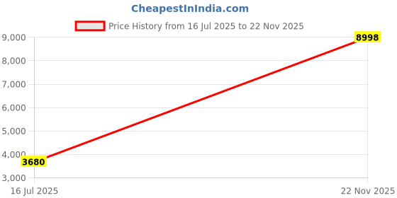 amazon.in okcsc 0.75 2 Pin Cable,Upgraded Replacement Earphone Cable 8 Core Gold-Plated with 3.5 Plug Replacement Extension Cable for KZ AS10 ZS10 ZS6 ZSR ZSA ED16 ES4 ZST，TRN V10 Price History Graph from 16 Jul 2025 to 22 Nov 2025