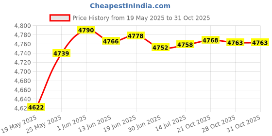 amazon.in okcsc 0.78 2 PIN Replacement Upgrade Cable Silver Plated IEM Cable for K&Z ED16 ZSA ES4 ZSR ZST ZS10 ZS5 ZS6 ZS3 ES3 ED12,8 Core OFC Audio Cable 2 PIN Connector Cable with 3.5mm Plug 4 Feet Length Price History Graph from 19 May 2025 to 31 Oct 2025