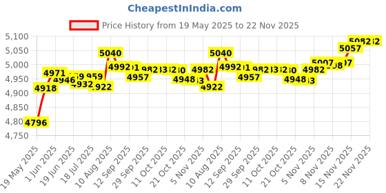 amazon.in okcsc 0.78 2 PIN Replacement Upgrade Cable Silver Plated IEM Cable for TRN V10 V20 V80 V90 CCA C10 C16 A10,8 Core OFC Audio Cable 2 PIN Connector Cable with 4.4MM Plug 4 Feet Length Price History Graph from 19 May 2025 to 22 Nov 2025