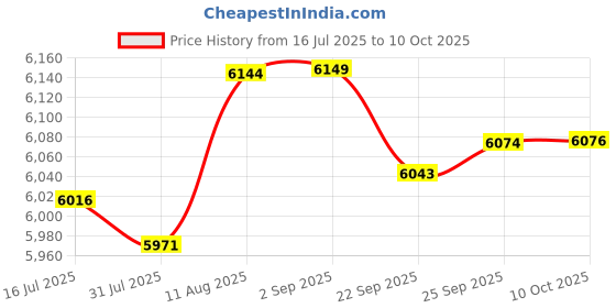 amazon.in okcsc ER4SR to 3.5MM Upgraded Replacement Cable for Etymotic Earphones Cable 4 Core for Etymotic ER4SR ER4XR ER3XR ER3SE ER2XR ER2SE LN008099 3.94FT Price History Graph from 16 Jul 2025 to 10 Oct 2025