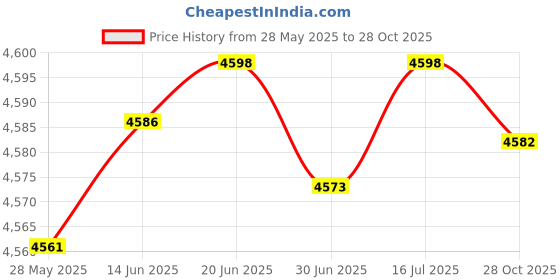 amazon.in okcsc Replacement Upgrade Cable for Denon AH-D600 AH-D7200 AH-D7100 AH-D9200 AH-D5200 Headsets,8 Core OFC Audio Cable Dual 3.5mm Headphone Output Cable for Stock 4 Feet Length 3.5mm Plug Price History Graph from 28 May 2025 to 28 Oct 2025