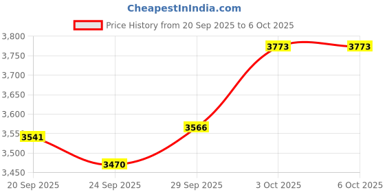 amazon.in OKCSC U200 USB Computer Earphones Volume Adjustment Sound with Microphone Used for Work, Play and Learning Cable Length 2m Black Price History Graph from 20 Sep 2025 to 3 Oct 2025