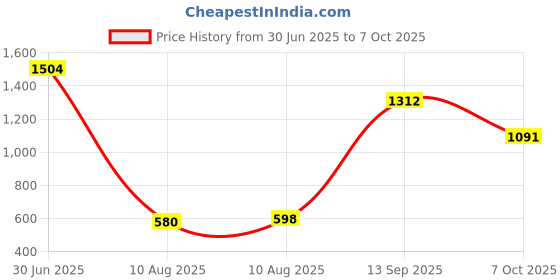 amazon.in OKCSC(TM) Horizontal High Definition Prism Black Eye Glasses or Bed Prism Spectacles for Lazy Reading, Watching with 90° Angle Price History Graph from 30 Jun 2025 to 7 Oct 2025