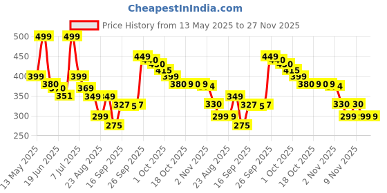 amazon.in okdeal 5 Year Warranty Ac Remote Compatible for Voltas 1.5 Ton Inverter Split Ac Remote okdeal Price History Graph from 13 May 2025 to 27 Nov 2025