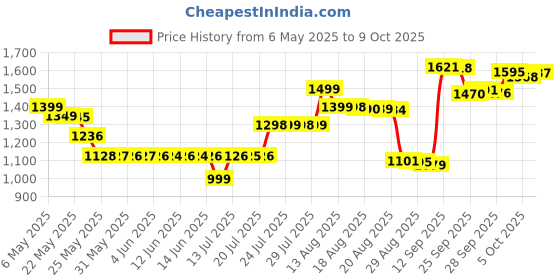 amazon.in o'keeffe's company O'Keeffe's Hand Cream for Wood-working, Plastering, Masonry, Gutter-installation, Dry-walling (Dry Skin) 100 ml o'keeffe's company Price History Graph from 6 May 2025 to 9 Oct 2025