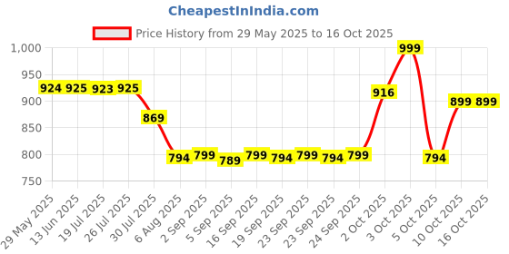 amazon.in O'Keeffe's for Healthy Feet Price History Graph from 29 May 2025 to 15 Oct 2025