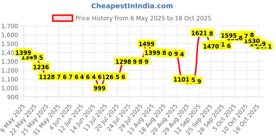 amazon.in o'keeffe's company O'Keeffe's Hand Cream for Wood-working, Plastering, Masonry, Gutter-installation, Dry-walling (Dry Skin) 100 ml o'keeffe's company Price History Graph from 6 May 2025 to 18 Oct 2025