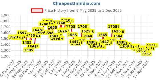 amazon.in okeeffes hand creme O'Keeffe's K0290004-10 Working Hands Hand Cream Tube (10 Pack), 3 oz okeeffes hand creme Price History Graph from 6 May 2025 to 30 Nov 2025