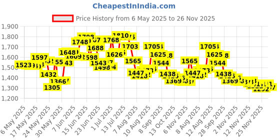 amazon.in okeeffes hand creme O'Keeffe's K0290004-10 Working Hands Hand Cream Tube (10 Pack), 3 oz okeeffes hand creme Price History Graph from 6 May 2025 to 26 Nov 2025