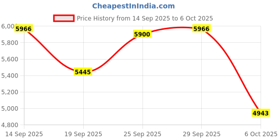 amazon.in O'Keeffe's K0700130-4 Original Lip Repair Stick (4 Pack) Price History Graph from 14 Sep 2025 to 6 Oct 2025