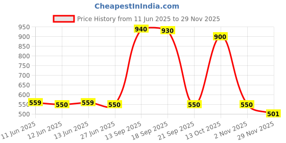 amazon.in O'Keeffe'S Okeeffes K0710101 N A Okeeffes Cooling Lip Repair Stick,, Price History Graph from 11 Jun 2025 to 29 Nov 2025