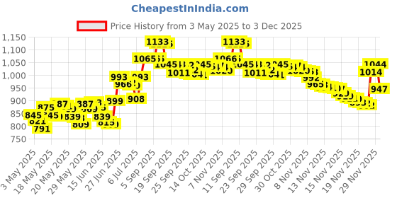 amazon.in O'Keeffe's Unscented Lip Repair Lip Balm for Dry, Cracked Lips, Stick,1 Count, Orange Price History Graph from 3 May 2025 to 3 Dec 2025