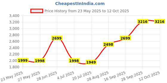 amazon.in O'Keeffe's Working Hands & Healthy Feet Combination Pack of Jars by O'Keeffe's Price History Graph from 23 May 2025 to 11 Oct 2025