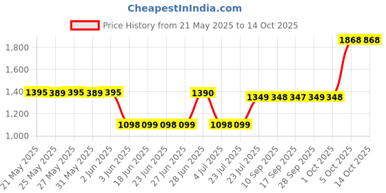 amazon.in O'Keeffe's Working Hands Hand Cream o'keeffe's Price History Graph from 21 May 2025 to 13 Oct 2025