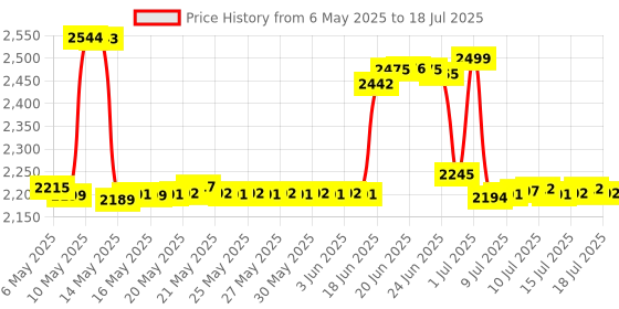 amazon.in O'Keeffe's Working Hands Hand Cream, 3 ounce Tube, (Pack of 2) o'keeffe's Price History Graph from 6 May 2025 to 16 Jul 2025