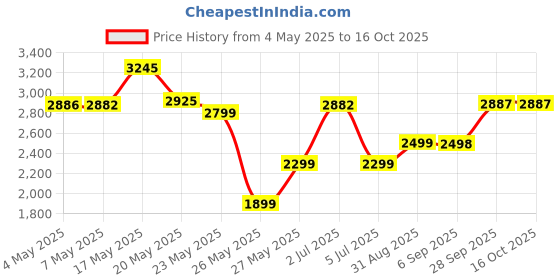 amazon.in O'Keeffe's Working Hands Hand Cream, 3.4 Ounce Jar, (Pack of 2) Price History Graph from 4 May 2025 to 16 Oct 2025
