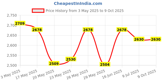 amazon.in O'Keeffe's Working Hands Hand Cream Value Size, 6.8 ounce Jar Price History Graph from 3 May 2025 to 8 Oct 2025