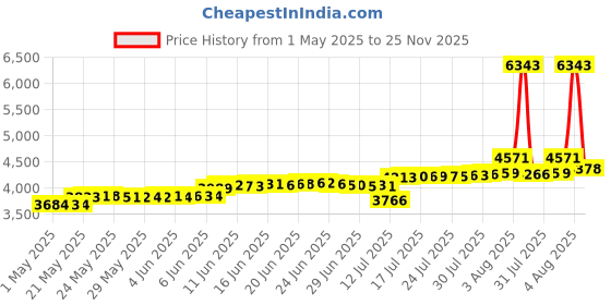 amazon.in okemeeo Wall Mount for Google Nest WiFi Pro Ceiling Mount for Google Nest Pro 6E Home WiFi System 1 Pack(Router not Included) okemeeo Price History Graph from 1 May 2025 to 25 Nov 2025