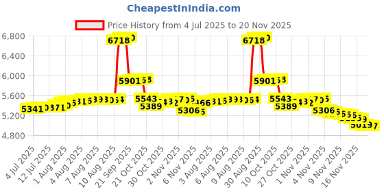 amazon.in Okinos, PCI-E 4.0 Riser Cable, Compatible with RTX4090, RTX4080, RX7900XTX, PCIe 4.0 x16 High Speed Flexible Extender Card Extension Port 90 Degree Adapter, 200mm Black Price History Graph from 4 Jul 2025 to 20 Nov 2025