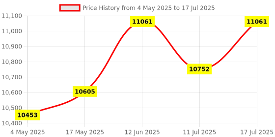 amazon.in OKIOCAM S Plus 5MP Document Camera & Webcam 2-in-1 for Teachers, Chrombook, Mac, Windows Compatible, for Classroom, Live Demo, Web Conference 1944p Price History Graph from 4 May 2025 to 17 Jul 2025