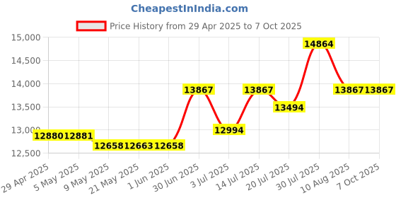 amazon.in OKIOCAM S2 Document Camera Webcam with Microphone, Supports iPad iOS, for Online Learning, Tutoring, Doc Cam for Teachers for PC/Mac/Chromebook Price History Graph from 29 Apr 2025 to 6 Oct 2025