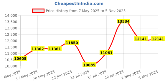 amazon.in OKIOLABS OKIOCAM T 5MP Webcam & Document Camera for Teachers, Compatible with PC, Mac, Chromebooks Price History Graph from 7 May 2025 to 5 Nov 2025