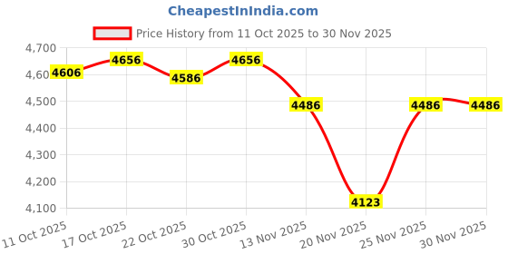 amazon.in Okiyakusama Access Control Waterproof Cover Keypad Cover Protector Protection Shell for Video Door Phone Access Control Price History Graph from 11 Oct 2025 to 30 Nov 2025