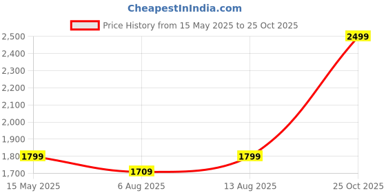amazon.in okno Eyewearlabs Sunglasses For Men & Women | Polarized Sports Over-Sized Unilens Wrap-Around Branded Stylish Spectacles | 100% UV Protection Shades | Cricket Sports Cycling Driving Trekking & More okno Price History Graph from 15 May 2025 to 25 Oct 2025
