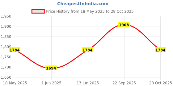 amazon.in eyewearlabs OKNO | Polarized Full Rim Alloy-Metal Square Branded Stylish Sunglasses For Men & Women | 100% UV Protection Shades | Cricket Sports Cycling Driving | Medium | Blaze eyewearlabs Price History Graph from 18 May 2025 to 28 Oct 2025