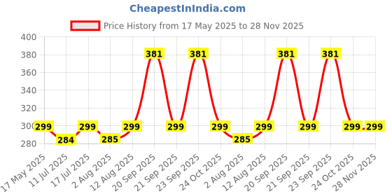 amazon.in okos Gold Plated Men'S Jewellery Combo Of 3 Indo Alloy Brooch Lapel Pin Studded With Multi Color Crystal Stones For Boys And Men CO1000380 okos Price History Graph from 17 May 2025 to 28 Nov 2025