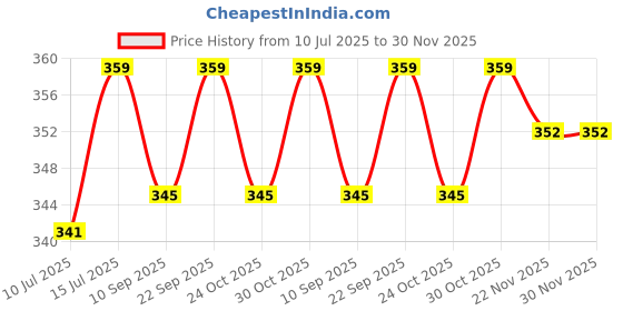 amazon.in okos Jewellery Combo Of 2 Indo Western Crystal Snow Flakes Design Inspired Lapel Pin Brooch With Hanging Chain Decorated With Pearls For Boys And Men CO1000303C okos Price History Graph from 10 Jul 2025 to 30 Nov 2025