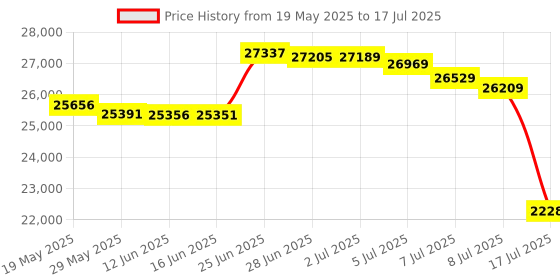 amazon.in OKP Life Robot Vacuum K5 with 2500Pa Suction, Vacuum Robot Compatible with Alexa/APP/Wi-Fi 120 Min Runtime, Self-Charging Super Mini Quiet Robotic Vacuum for Carpets and Hard Floors for Pet Owners okp life Price History Graph from 19 May 2025 to 17 Jul 2025