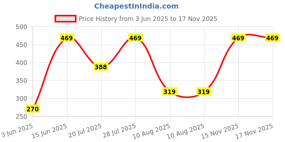 amazon.in vector x OKS-241 Unisex Printed Compression Half Bottom Shorts vector x Price History Graph from 3 Jun 2025 to 17 Nov 2025
