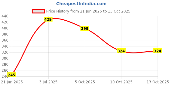 amazon.in vector x OKS-242 Unisex Compressioon Half Bottom Shorts vector x Price History Graph from 21 Jun 2025 to 13 Oct 2025