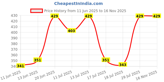 amazon.in vector x OKS-243 Boys and Girls Half Bottom Compressioon Shorts vector x Price History Graph from 11 Jun 2025 to 15 Nov 2025