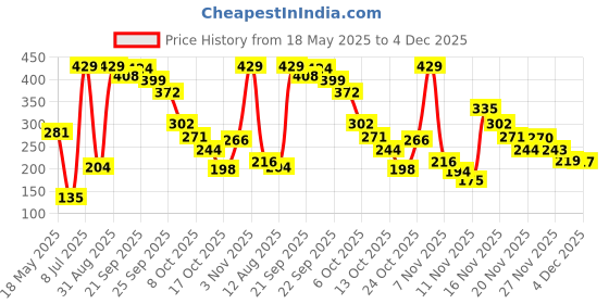 amazon.in vector x OKS-244 Boys and Girls Half Bottom Shorts vector x Price History Graph from 18 May 2025 to 4 Dec 2025