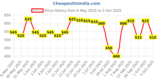 amazon.in OKS 2621 Contact Cleaner Spray for Non-Live Applications, 400 ml, Multi-Purpose Lubricant, Penetrant, Corrosion Preventive for Electrical Contacts, Odorless, Rust/Stain Remover and Cleaning Agent Price History Graph from 6 May 2025 to 5 Oct 2025