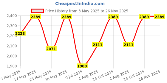 amazon.in OKS 265 Chuck Jaw Paste, 1 kg oks Price History Graph from 3 May 2025 to 25 Nov 2025