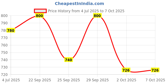 amazon.in OKS 451 Chain Lubricant Spray for Printing Machines Price History Graph from 4 Jul 2025 to 6 Oct 2025