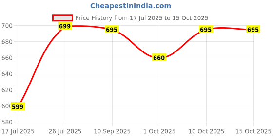 amazon.in OKS 641 - Maintenance Oil Spray, 400ml – Multi-Functional Lubricant for Metal Parts, Rust Removal, Corrosion Protection, Squeak Elimination, and Electrical Contact Care Price History Graph from 17 Jul 2025 to 15 Oct 2025