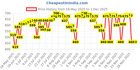 amazon.in OKS 9341 Chain Lub Spray [500ml] oks Price History Graph from 18 May 2025 to 29 Nov 2025