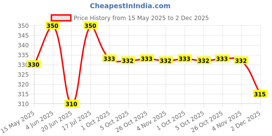 amazon.in OKS German Rust Breaker/Rust Remover 500ml Price History Graph from 15 May 2025 to 2 Dec 2025