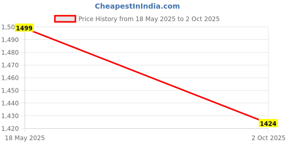 amazon.in OKTOYO Essential Oil Diffuser with Flame Light, Upgraded Super Quiet Diffusers for Aromatherapy Essential Oils Mist Humidifiers with 3 Mist Mode 4 Timer Waterless Auto Shut-Off for Home Office(Wood) Price History Graph from 18 May 2025 to 2 Oct 2025