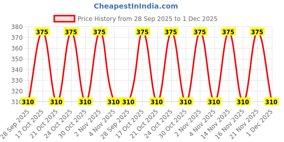 amazon.in oku 1 Linen PU Leather Sunglasses Cases Hard Shell Unisex Pouch For Eyewear Spectacles Frames Cover Goggles For Men & Women Pack Of 2 (Any Color) oku 1 Price History Graph from 28 Sep 2025 to 1 Dec 2025