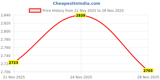 amazon.in OKUMEYR 10pcs Phone Screen Film Squeegee Tool Bubble Remover for Flat and Curved Efficient Film Application for Phones and Tablets Price History Graph from 21 Nov 2025 to 28 Nov 2025