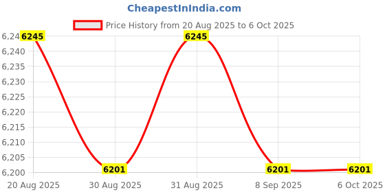amazon.in OKUMEYR 6pcs Chrome-Plated Calibration Weights Set for Digital Scales High Accuracy Weights for Precision Calibration Resistant Weighing Supplies Price History Graph from 20 Aug 2025 to 6 Oct 2025