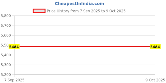 amazon.in OKUMEYR High Capacity Housekeeping Cart Bag Multi-Purpose Cleaning Bag for Efficient Storage Housekeeping Tasks for Janitorial Use Price History Graph from 7 Sep 2025 to 8 Oct 2025