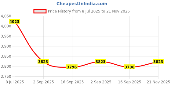 amazon.in OKUMEYR Quality Tester High Precision Water Purity Monitor for Pools Aquariums Accurate Conductivity Measurements Portable Testing Pen LCD Display Price History Graph from 8 Jul 2025 to 21 Nov 2025